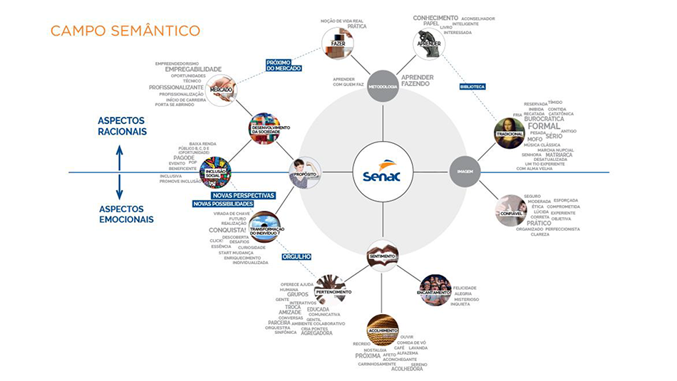 campo_semantico_senac